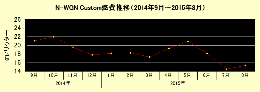燃費の話し N Wgn Custom編